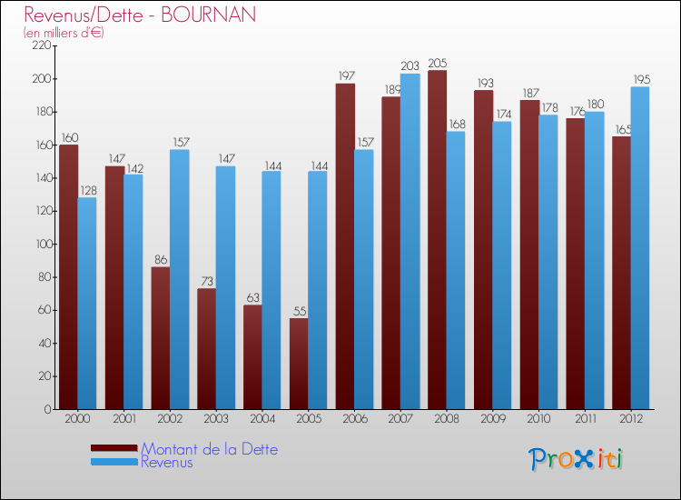 Evolution comparée de la dette et des revenus pour la commune de BOURNAN de 2000 à 2012 Comparaison de la dette et des revenus pour BOURNAN de 2000 à 2012