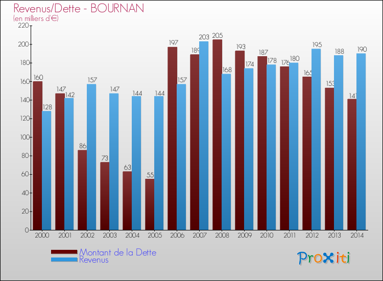 Evolution comparée de la dette et des revenus pour la commune de BOURNAN de 2000 à 2014 Comparaison de la dette et des revenus pour BOURNAN de 2000 à 2014