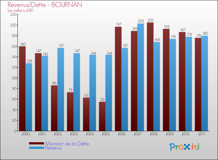 Evolution comparée de la dette et des revenus pour la commune de BOURNAN de 2000 à 2011 Comparaison de la dette et des revenus pour BOURNAN de 2000 à 2011