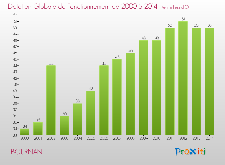 Evolution du montant de la Dotation Globale de Fonctionnement pour la commune de BOURNAN de 2000 à 2014 Evolution du montant de la Dotation Globale de Fonctionnement pour BOURNAN de 2000 à 2014