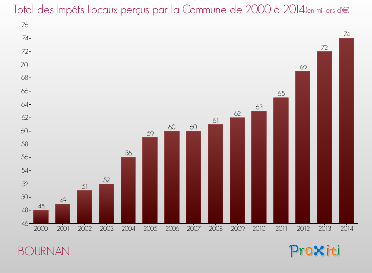 Evolution des Impôts Locaux pour la commune de BOURNAN de 2000 à 2014 Evolution des Impôts Locaux pour BOURNAN de 2000 à 2014