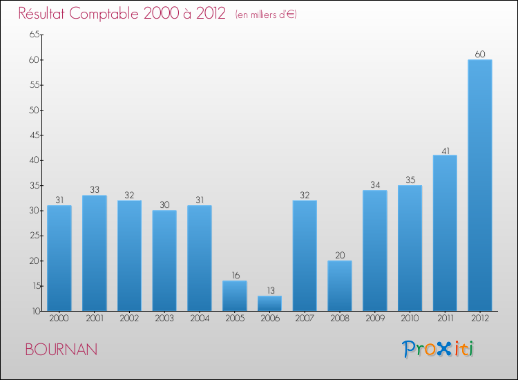 Evolution du résultat comptable pour la commune de BOURNAN de 2000 à 2012 Evolution du résultat comptable pour BOURNAN de 2000 à 2012