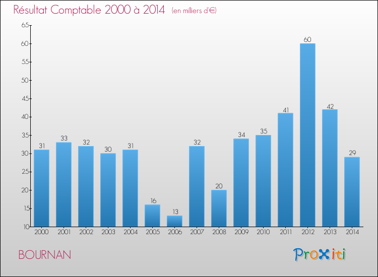 Evolution du résultat comptable pour la commune de BOURNAN de 2000 à 2014 Evolution du résultat comptable pour BOURNAN de 2000 à 2014