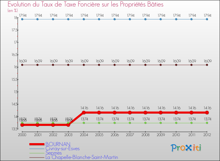 Evolution du taux de la taxe foncière sur le bati pour BOURNAN et les communes proches de 2000 à 2012 Comparaison des taux de taxe foncière sur le bati pour BOURNAN et les communes voisines de 2000 à 2012