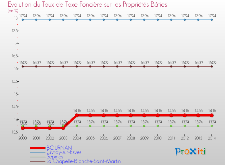 Evolution du taux de la taxe foncière sur le bati pour BOURNAN et les communes proches de 2000 à 2014 Comparaison des taux de taxe foncière sur le bati pour BOURNAN et les communes voisines de 2000 à 2014