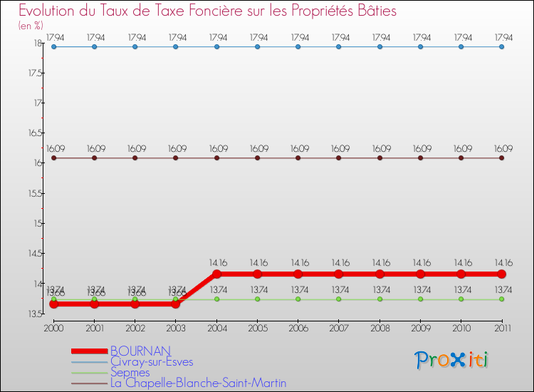 Evolution du taux de la taxe foncière sur le bati pour BOURNAN et les communes proches Comparaison des taux de taxe foncière sur le bati pour BOURNAN et les communes voisines
