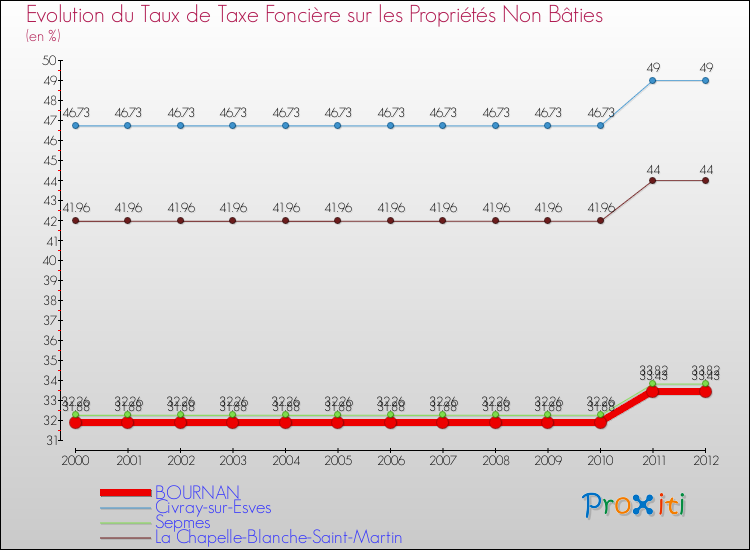 Evolution du taux de la taxe foncière sur les immeubles et terrains non batis pour BOURNAN et les communes proches de 2000 à 2012 Comparaison des taux de la taxe foncière sur les immeubles et terrains non batis pour BOURNAN et les communes voisines de 2000 à 2012