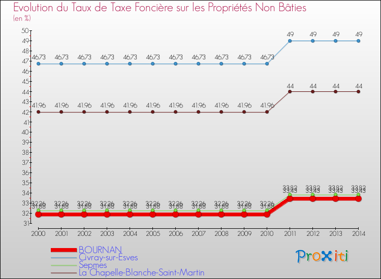 Evolution du taux de la taxe foncière sur les immeubles et terrains non batis pour BOURNAN et les communes proches de 2000 à 2014 Comparaison des taux de la taxe foncière sur les immeubles et terrains non batis pour BOURNAN et les communes voisines de 2000 à 2014