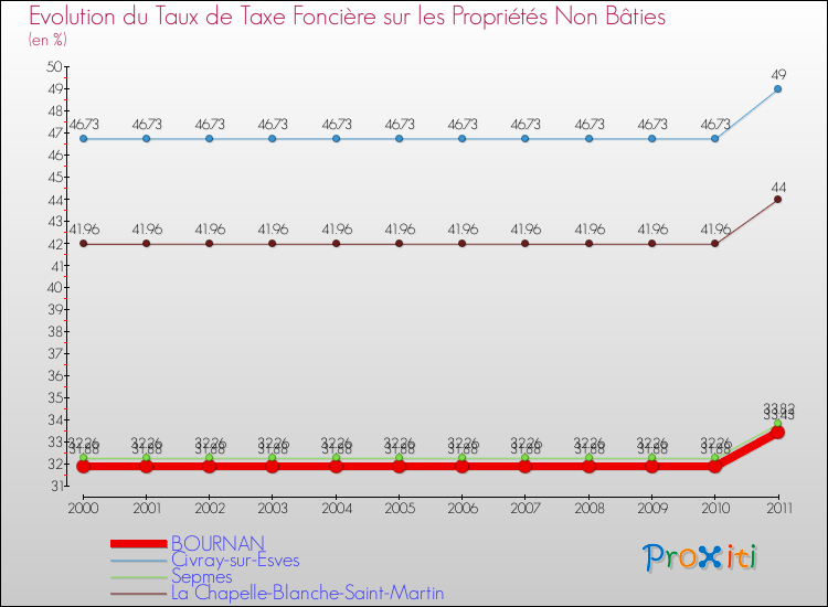 Evolution du taux de la taxe foncière sur les immeubles et terrains non batis pour BOURNAN et les communes proches Comparaison des taux de la taxe foncière sur les immeubles et terrains non batis pour BOURNAN et les communes voisines