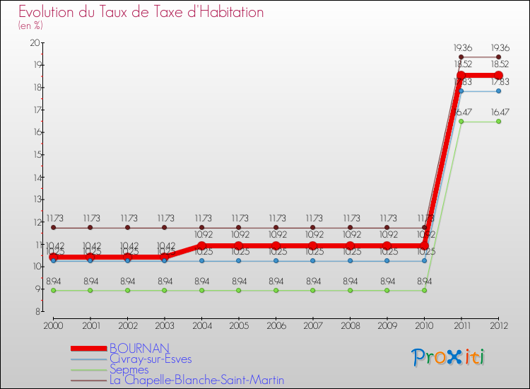 Evolution du taux de la taxe d'habitation pour BOURNAN et les communes proches Comparaison des taux de la taxe d'habitation pour BOURNAN et les communes voisines