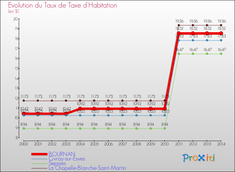 Evolution du taux de la taxe d'habitation pour BOURNAN et les communes proches de 2000 à 2014 Comparaison des taux de la taxe d'habitation pour BOURNAN et les communes voisines de 2000 à 2014