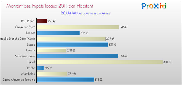 Montant des impôts locaux par Habitant pour BOURNAN et les communes proches Comparaison des impôts locaux par habitant pour BOURNAN et les communes voisines