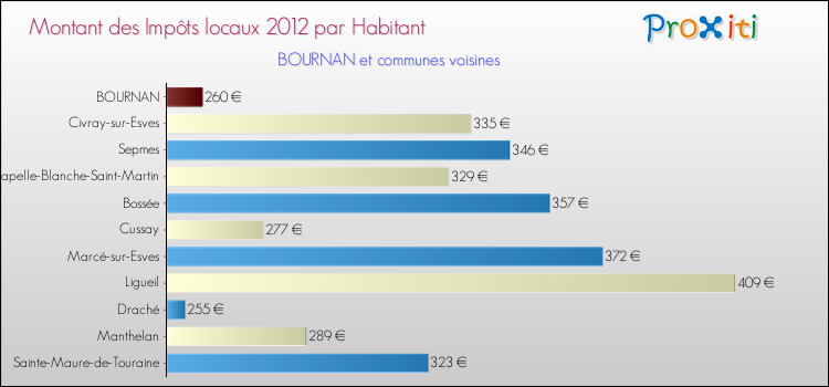 Montant des impôts locaux par Habitant pour BOURNAN et les communes proches Comparaison des impôts locaux par habitant pour BOURNAN et les communes voisines