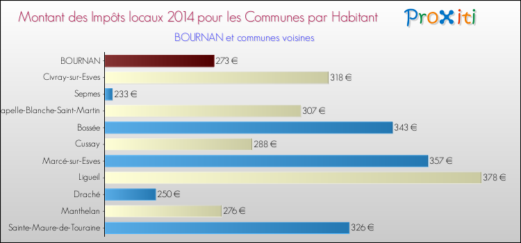 Montant des impôts locaux par Habitant pour BOURNAN et les communes proches en 2014 Comparaison des impôts locaux par habitant pour BOURNAN et les communes voisines en 2014