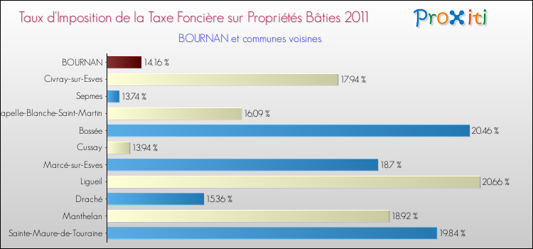 Taux d'imposition de la taxe foncière sur le bati 2011 pour BOURNAN et les communes proches Comparaison des taux d'imposition de la taxe foncière sur le bati 2011 pour BOURNAN et les communes voisines