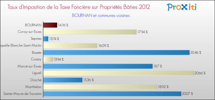 Taux d'imposition de la taxe foncière sur le bati 2012 pour BOURNAN et les communes proches Comparaison des taux d'imposition de la taxe foncière sur le bati 2012 pour BOURNAN et les communes voisines
