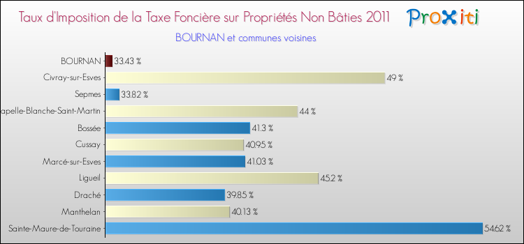Taux d'imposition de la taxe foncière sur les immeubles et terrains non batis 2011 pour BOURNAN et les communes proches Comparaison des taux d'imposition de la taxe foncière sur les immeubles et terrains non batis 2011 pour BOURNAN et les communes voisines
