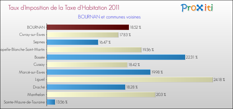 Taux d'imposition de la taxe d'habitation 2011 pour BOURNAN et les communes proches Comparaison des taux d'imposition de la taxe d'habitation 2011 pour BOURNAN et les communes voisines