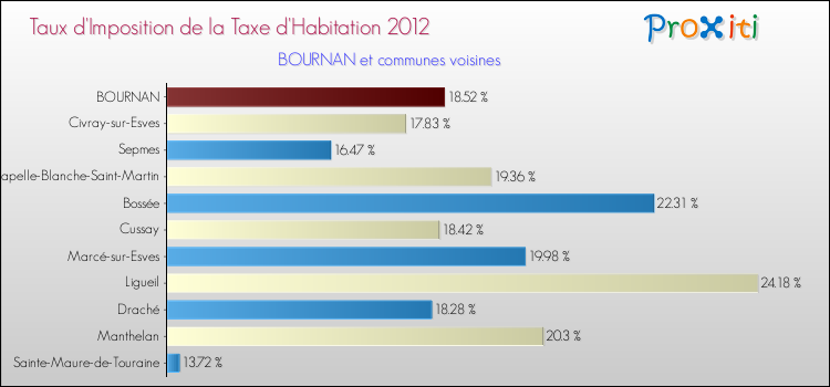 Taux d'imposition de la taxe d'habitation 2012 pour BOURNAN et les communes proches Comparaison des taux d'imposition de la taxe d'habitation 2012 pour BOURNAN et les communes voisines