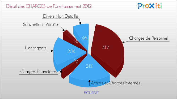 Décomposition des Charges de Fonctionnement 2012 de la commune de BOUSSAY Charges de Fonctionnement 2012 pour la commune de BOUSSAY