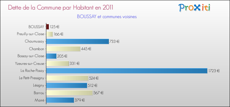 Dette par habitant de la commune en 2011 pour BOUSSAY et les communes proches Comparaison de la dette par habitant de la commune en 2011 pour BOUSSAY et les communes voisines