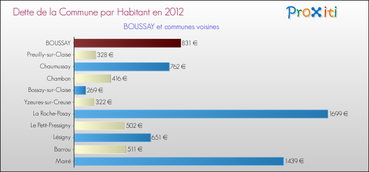 Dette par habitant de la commune en 2012 pour BOUSSAY et les communes proches Comparaison de la dette par habitant de la commune en 2012 pour BOUSSAY et les communes voisines