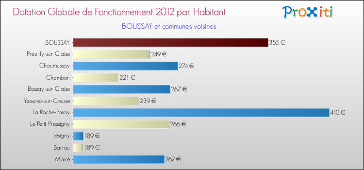 Montant des dotations globales de fonctionnement DGF par Habitant pour BOUSSAY et les communes proches Comparaison des des dotations globales de fonctionnement DGF par habitant pour BOUSSAY et les communes voisines
