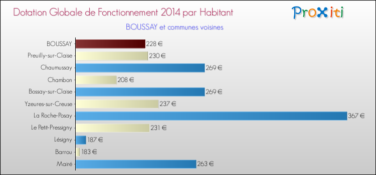 Montant des dotations globales de fonctionnement DGF par Habitant pour BOUSSAY et les communes proches en 2014. Comparaison des des dotations globales de fonctionnement DGF par habitant pour BOUSSAY et les communes voisines en 2014.