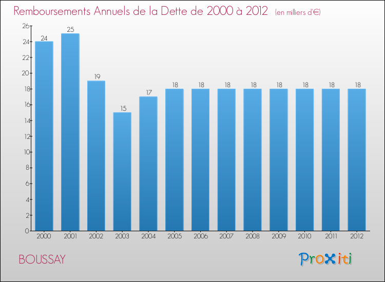 Evolution de l'annuité de la dette pour la commune de BOUSSAY de 2000 à 2012 Annuités de la dette pour BOUSSAY de 2000 à 2012