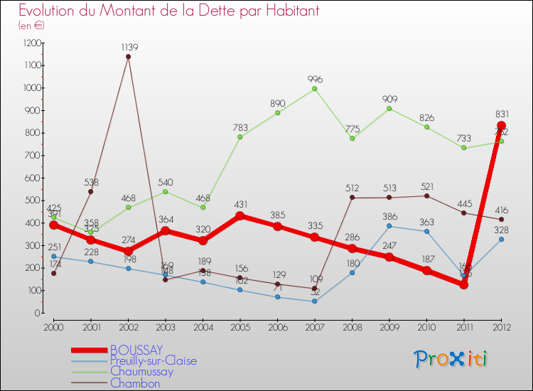 Evolution de la dette par habitant pour la commune de BOUSSAY et les communes proches de 2000 à 2012 Comparaison de la dette par habitant pour BOUSSAY et les communes voisines de 2000 à 2012