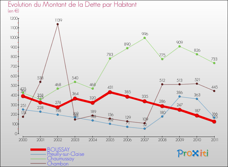 Evolution de la dette par habitant pour la commune de BOUSSAY et les communes proches Comparaison de la dette par habitant pour BOUSSAY et les communes voisines
