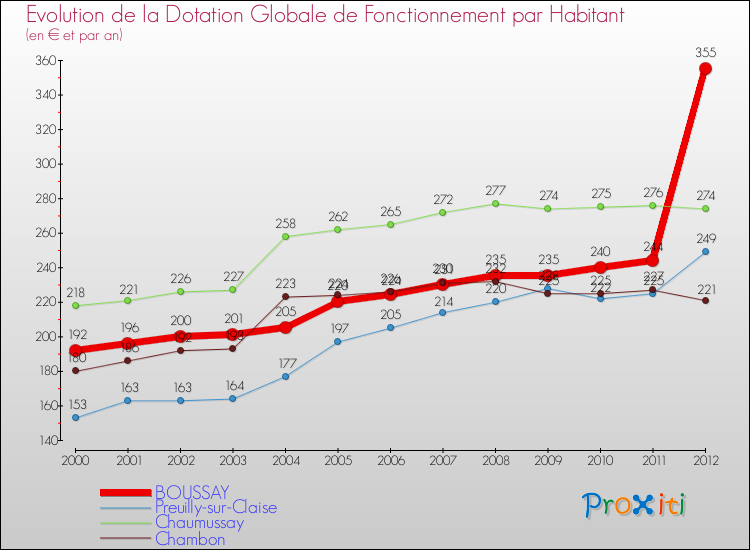 Evolution et montant de la dotation globale de fonctionnement par Habitant pour BOUSSAY et les communes proches Comparaison des dotations globales de fonctionnement par habitant pour BOUSSAY et les communes voisines