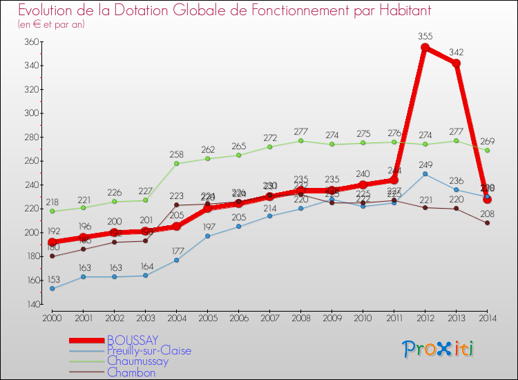 Evolution et montant de la dotation globale de fonctionnement par Habitant pour BOUSSAY et les communes proches de 2000 à 2014. Comparaison des dotations globales de fonctionnement par habitant pour BOUSSAY et les communes voisines de 2000 à 2014.