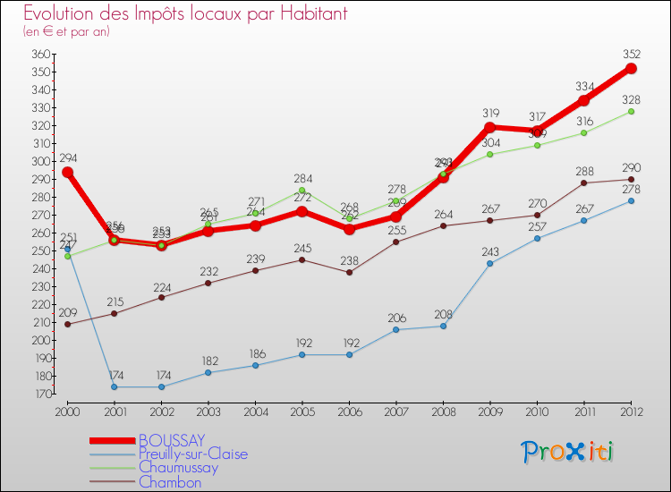 Evolution et montant des impôts locaux par Habitant pour BOUSSAY et les communes proches Comparaison des impôts locaux par habitant pour BOUSSAY et les communes voisines