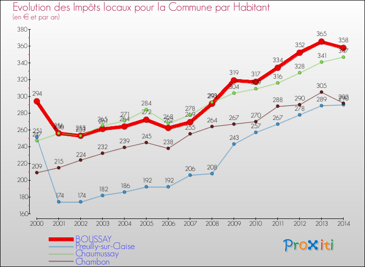 Evolution et montant des impôts locaux par Habitant pour BOUSSAY et les communes proches de 2000 à 2014 Comparaison des impôts locaux par habitant pour BOUSSAY et les communes voisines de 2000 à 2014