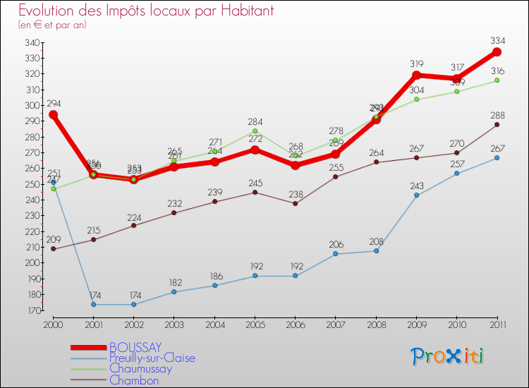 Evolution et montant des impôts locaux par Habitant pour BOUSSAY et les communes proches Comparaison des impôts locaux par habitant pour BOUSSAY et les communes voisines