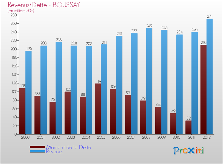 Evolution comparée de la dette et des revenus pour la commune de BOUSSAY de 2000 à 2012 Comparaison de la dette et des revenus pour BOUSSAY de 2000 à 2012