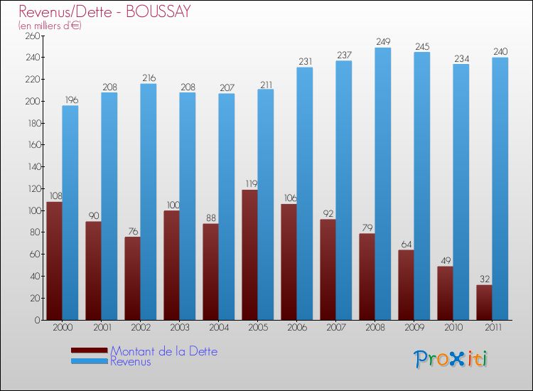Evolution comparée de la dette et des revenus pour la commune de BOUSSAY de 2000 à 2011 Comparaison de la dette et des revenus pour BOUSSAY de 2000 à 2011