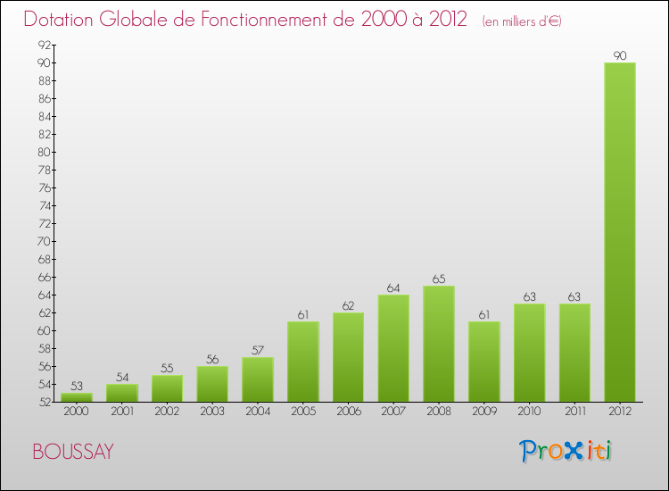 Evolution du montant de la Dotation Globale de Fonctionnement pour la commune de BOUSSAY de 2000 à 2012 Evolution du montant de la Dotation Globale de Fonctionnement pour BOUSSAY de 2000 à 2012