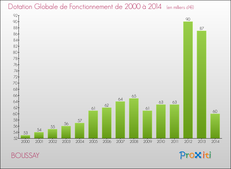 Evolution du montant de la Dotation Globale de Fonctionnement pour la commune de BOUSSAY de 2000 à 2014 Evolution du montant de la Dotation Globale de Fonctionnement pour BOUSSAY de 2000 à 2014