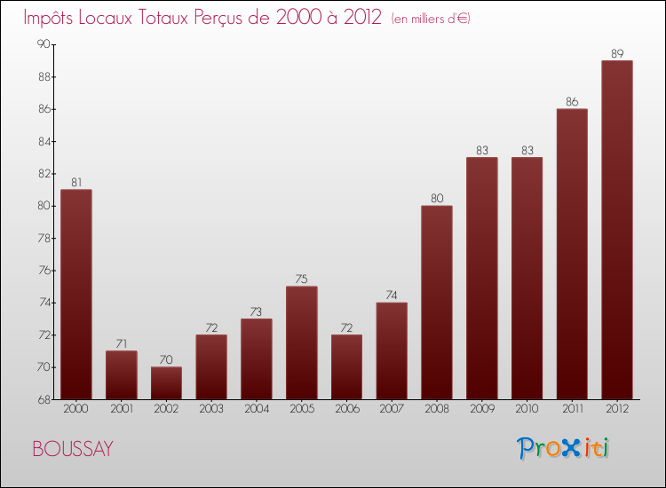 Evolution des Impôts Locaux pour la commune de BOUSSAY de 2000 à 2012 Evolution des Impôts Locaux pour BOUSSAY de 2000 à 2012