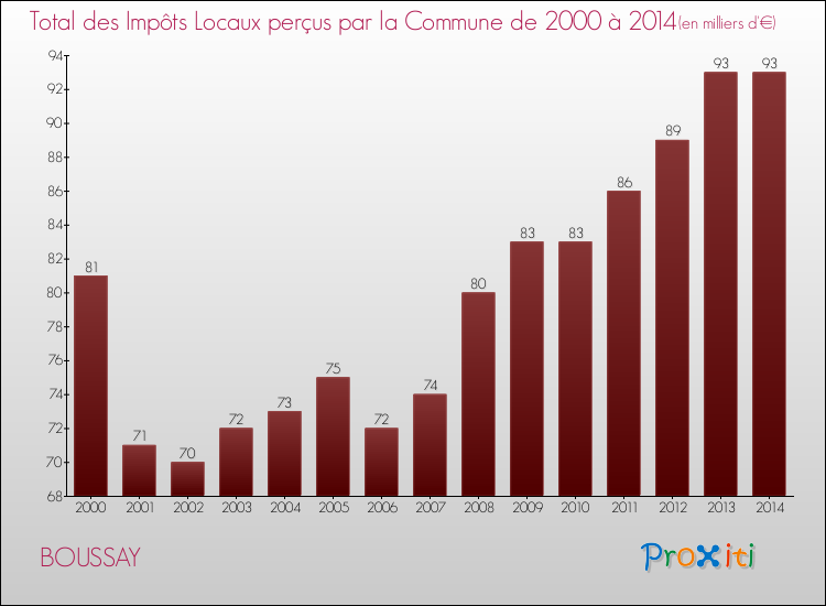 Evolution des Impôts Locaux pour la commune de BOUSSAY de 2000 à 2014 Evolution des Impôts Locaux pour BOUSSAY de 2000 à 2014