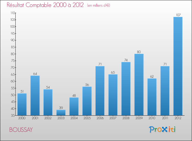 Evolution du résultat comptable pour la commune de BOUSSAY de 2000 à 2012 Evolution du résultat comptable pour BOUSSAY de 2000 à 2012