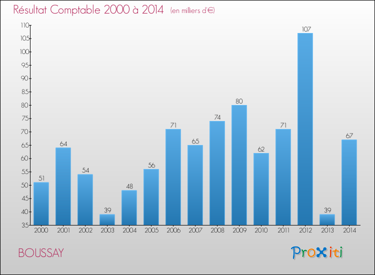 Evolution du résultat comptable pour la commune de BOUSSAY de 2000 à 2014 Evolution du résultat comptable pour BOUSSAY de 2000 à 2014