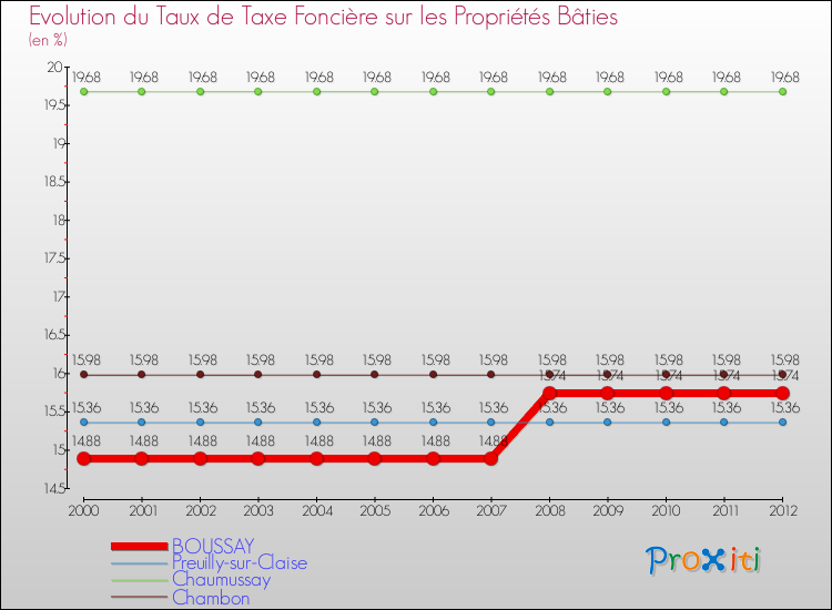 Evolution du taux de la taxe foncière sur le bati pour BOUSSAY et les communes proches de 2000 à 2012 Comparaison des taux de taxe foncière sur le bati pour BOUSSAY et les communes voisines de 2000 à 2012