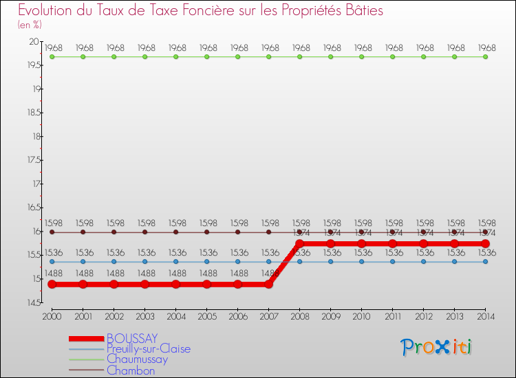 Evolution du taux de la taxe foncière sur le bati pour BOUSSAY et les communes proches de 2000 à 2014 Comparaison des taux de taxe foncière sur le bati pour BOUSSAY et les communes voisines de 2000 à 2014