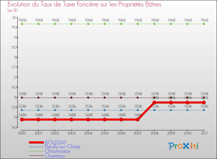 Evolution du taux de la taxe foncière sur le bati pour BOUSSAY et les communes proches Comparaison des taux de taxe foncière sur le bati pour BOUSSAY et les communes voisines