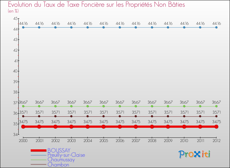 Evolution du taux de la taxe foncière sur les immeubles et terrains non batis pour BOUSSAY et les communes proches de 2000 à 2012 Comparaison des taux de la taxe foncière sur les immeubles et terrains non batis pour BOUSSAY et les communes voisines de 2000 à 2012
