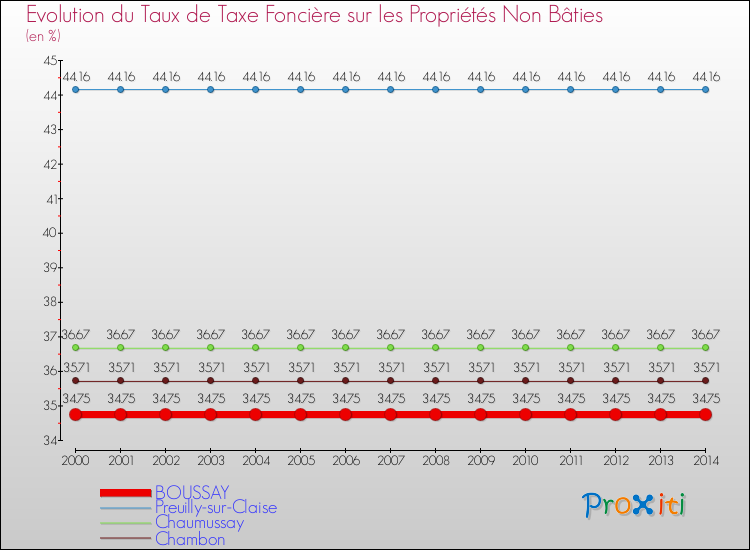Evolution du taux de la taxe foncière sur les immeubles et terrains non batis pour BOUSSAY et les communes proches de 2000 à 2014 Comparaison des taux de la taxe foncière sur les immeubles et terrains non batis pour BOUSSAY et les communes voisines de 2000 à 2014