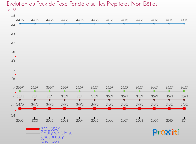 Evolution du taux de la taxe foncière sur les immeubles et terrains non batis pour BOUSSAY et les communes proches Comparaison des taux de la taxe foncière sur les immeubles et terrains non batis pour BOUSSAY et les communes voisines